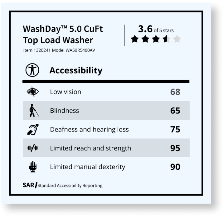 A mockup of what a label may look like for a Top Load washing machine, with stars, accessibility types and scores.